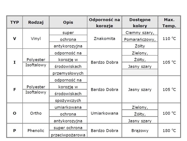 tabela stosowanych żywic